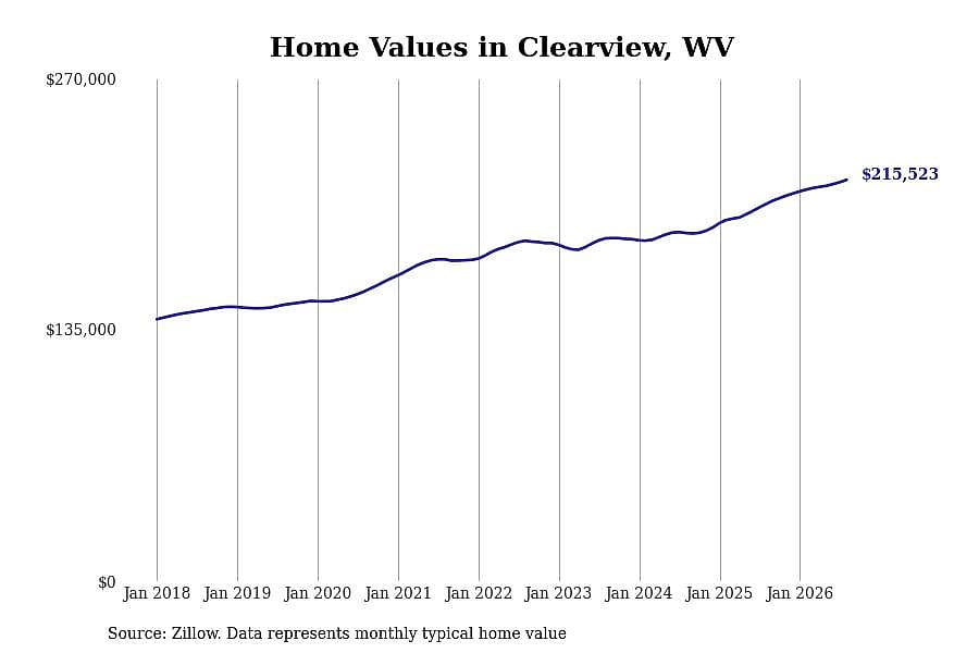 #2. Clearview, WV