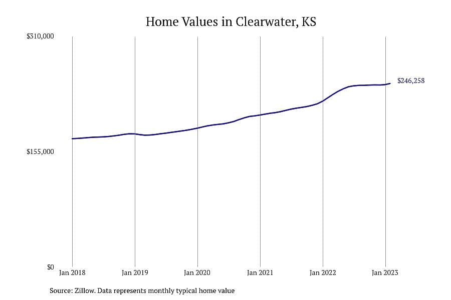 #13. Clearwater, KS