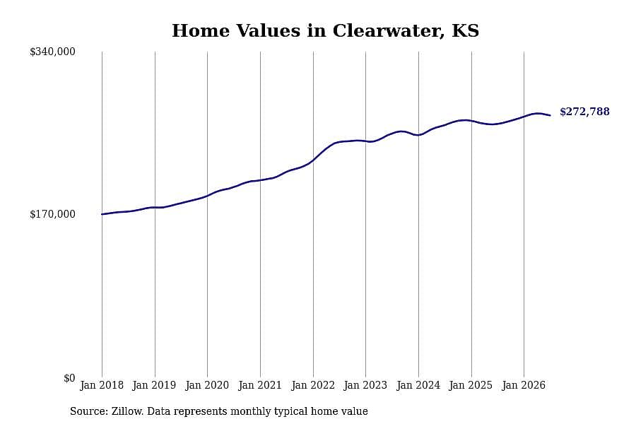 #24. Clearwater, KS