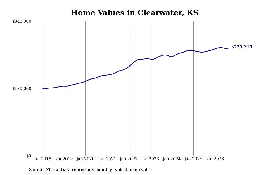 #28. Clearwater, KS
