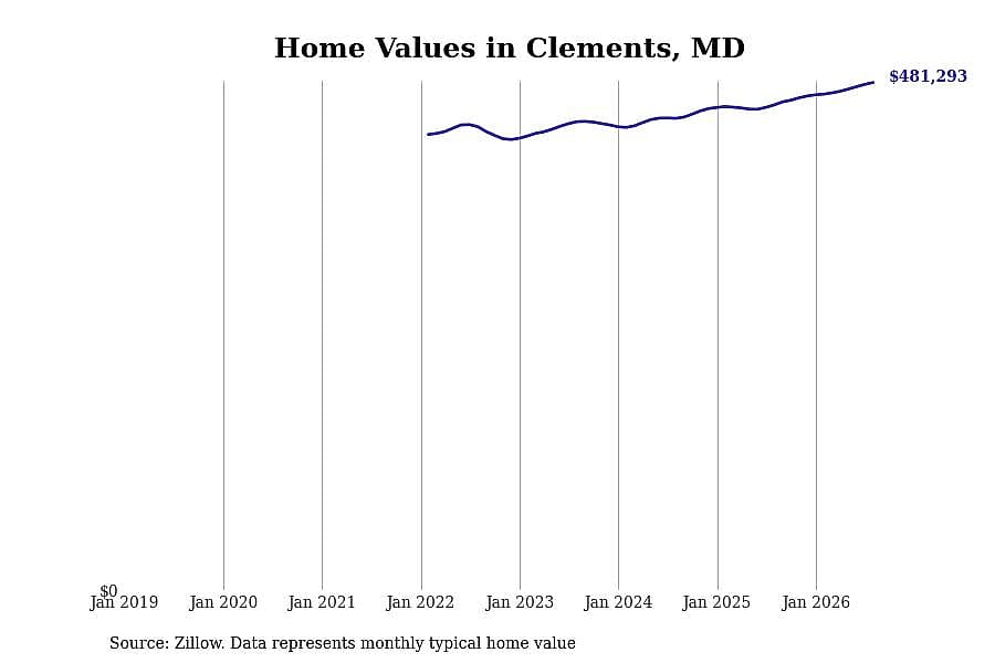#3. Clements, MD