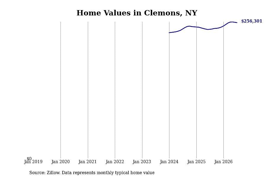 #26. Clemons, NY