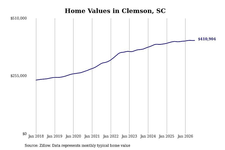 #4. Clemson, SC