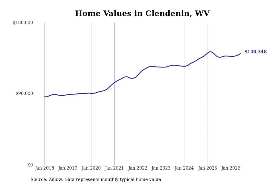 #18. Clendenin, WV