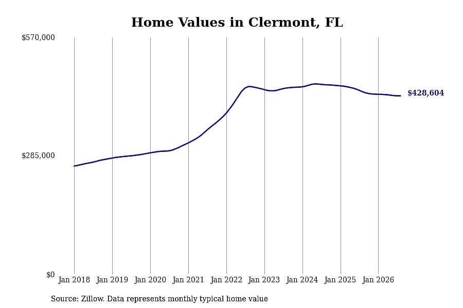 #21. Clermont, FL