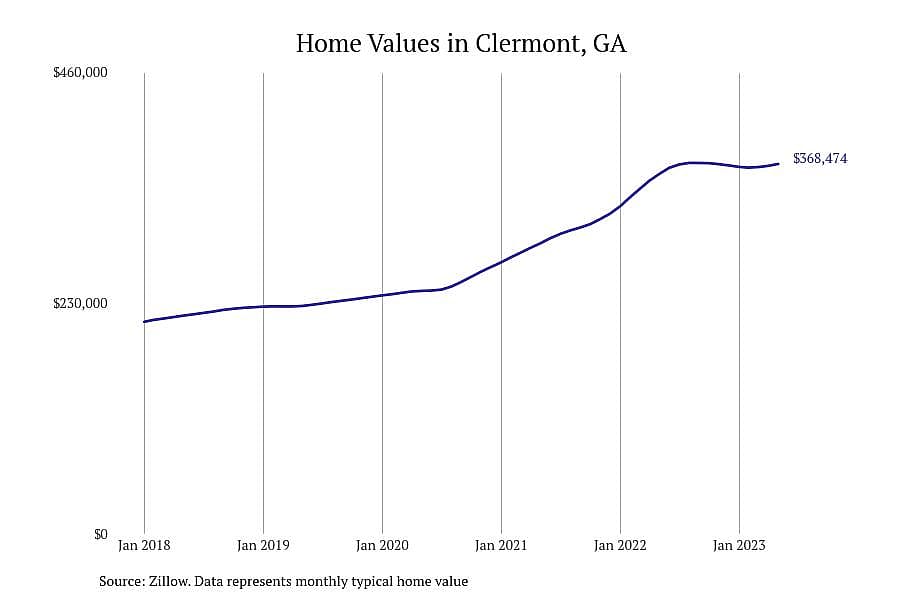 #2. Clermont, GA