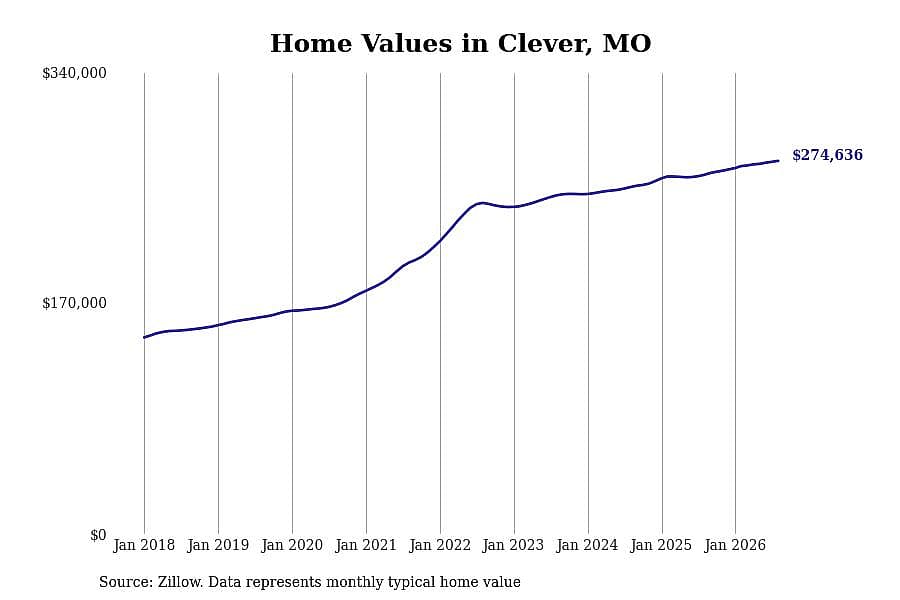 #26. Clever, MO