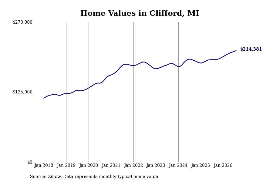#30. Clifford, MI