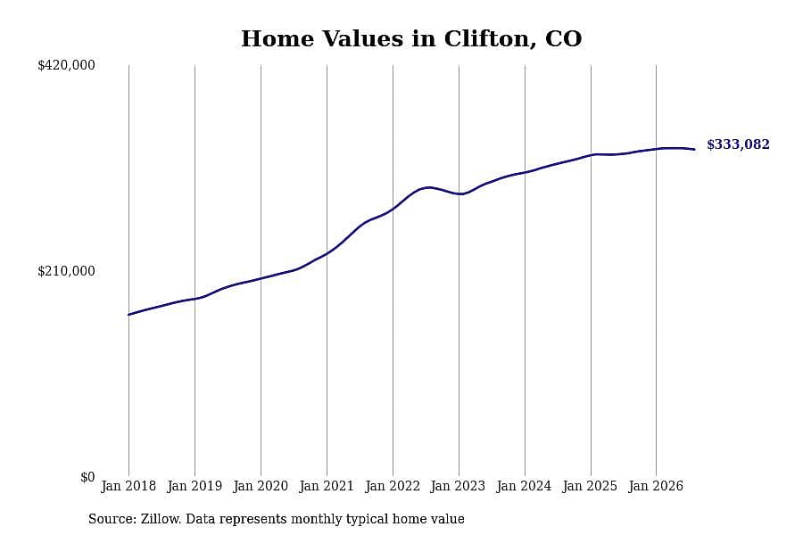 #11. Clifton, CO