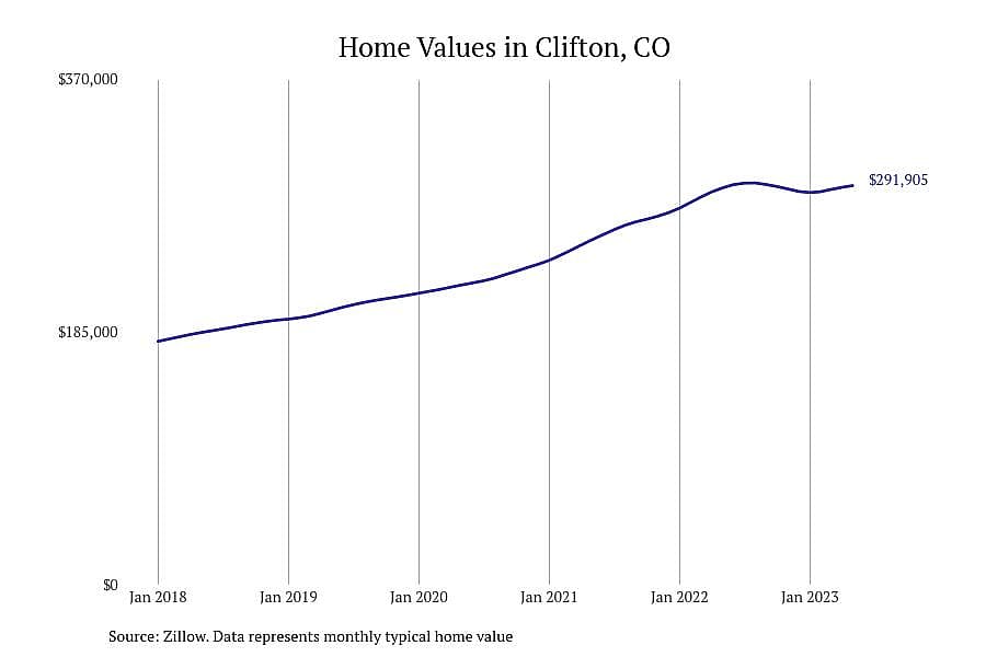 #4. Clifton, CO