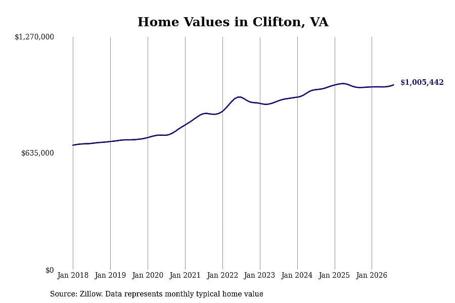 #19. Clifton, VA