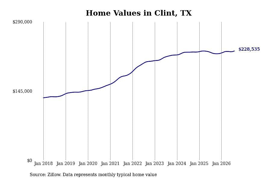 #4. Clint, TX