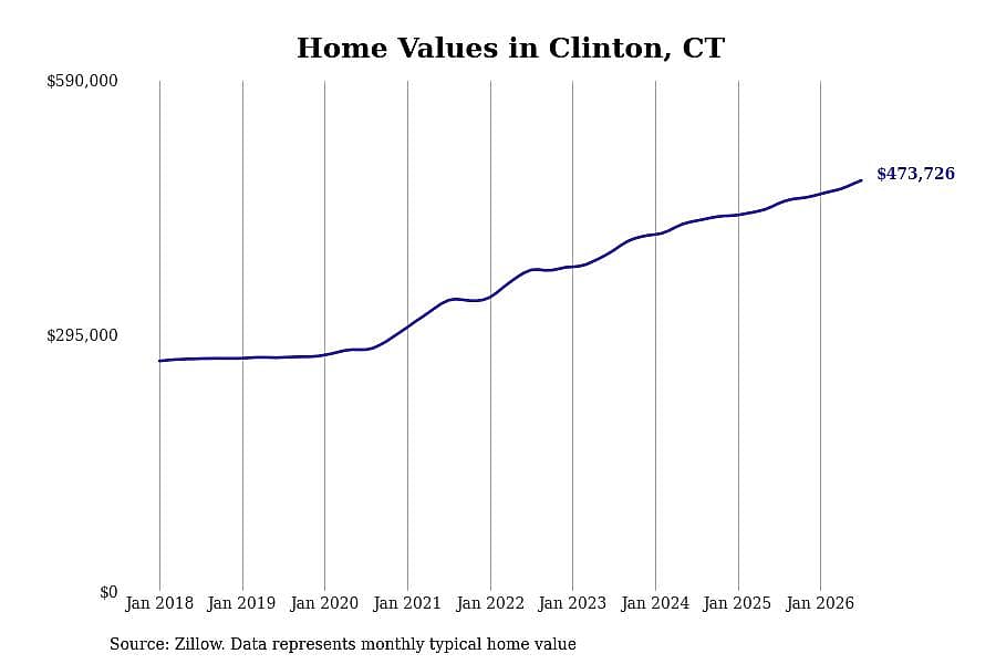 #20. Clinton, CT