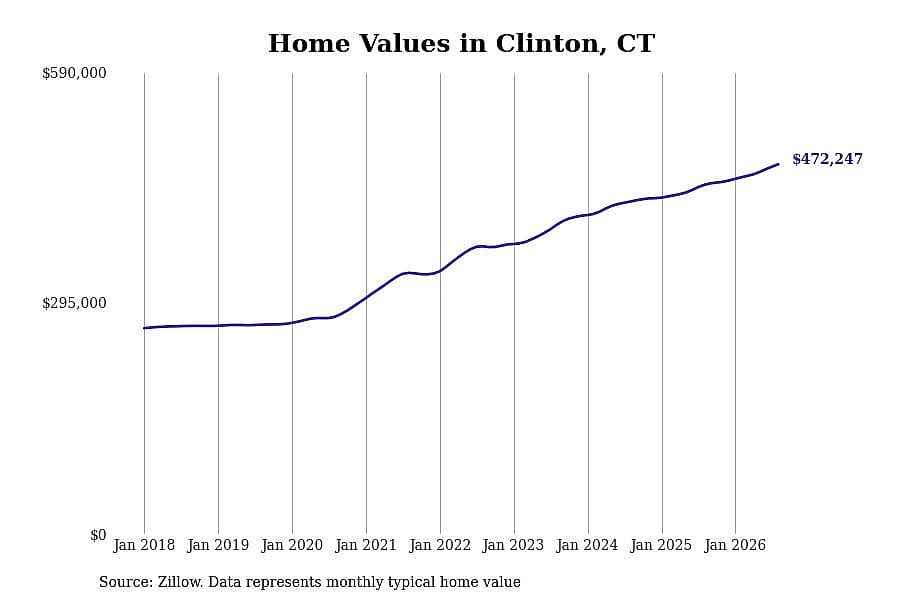 #20. Clinton, CT