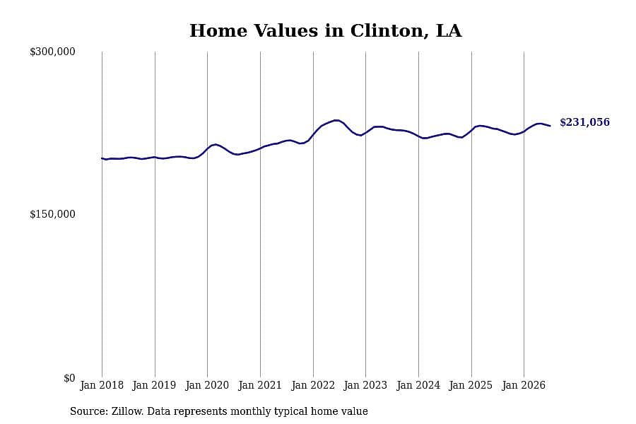 #28. Clinton, LA