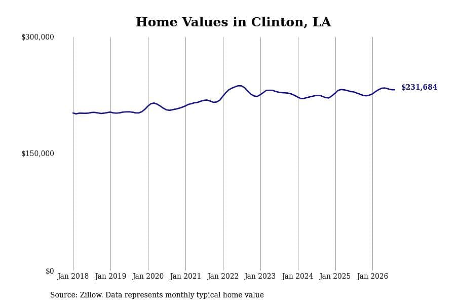 #24. Clinton, LA