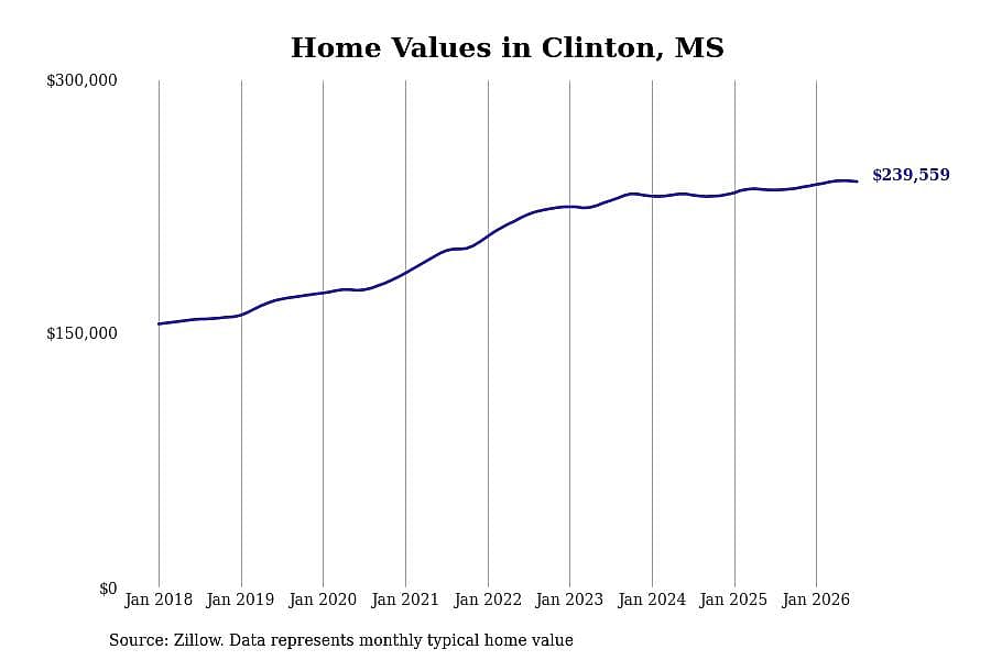 #16. Clinton, MS