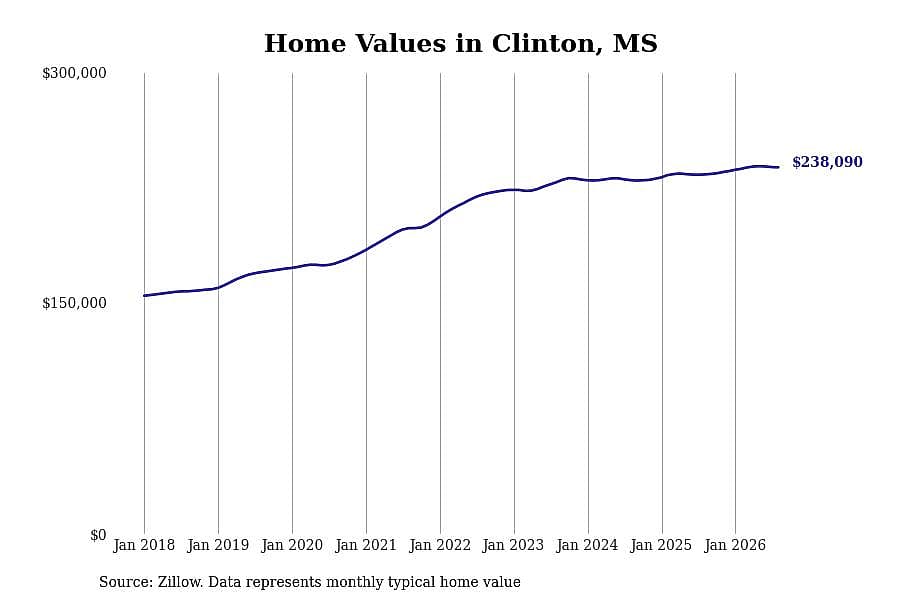 #18. Clinton, MS