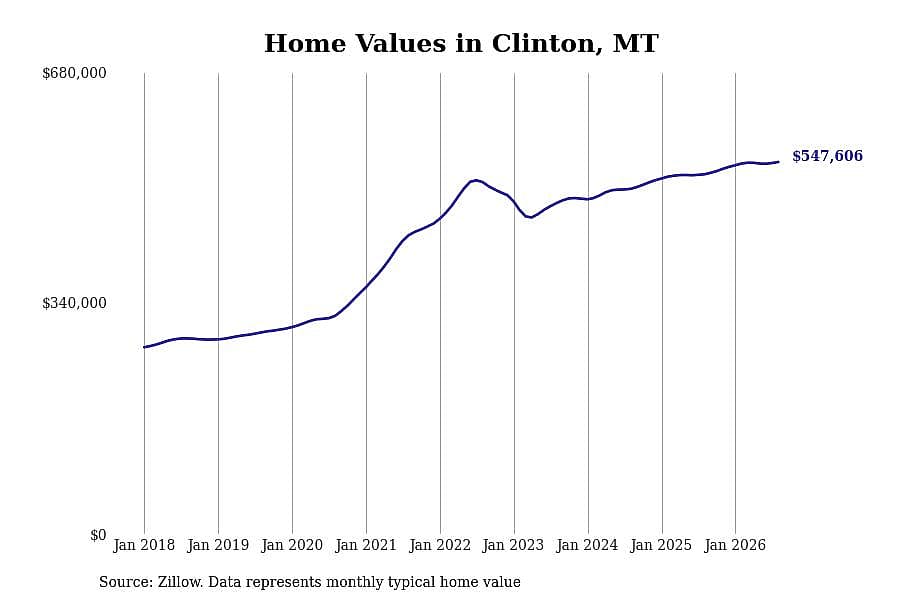 #7. Clinton, MT