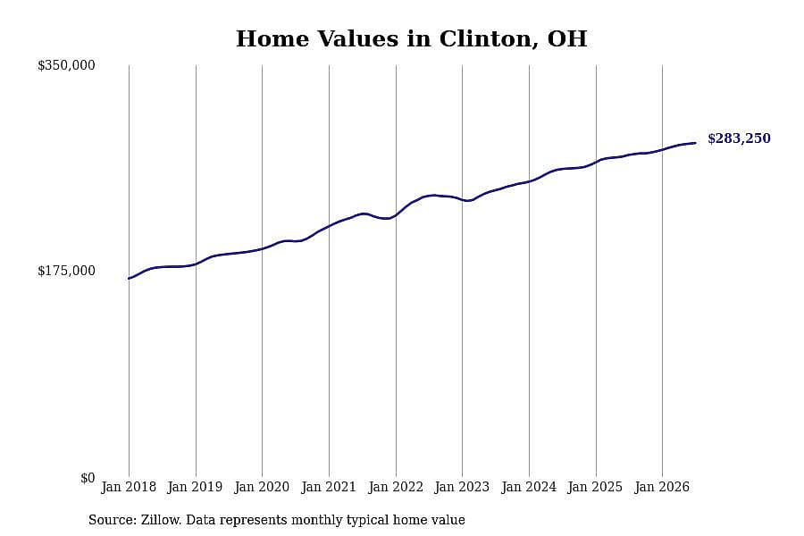 #24. Clinton, OH