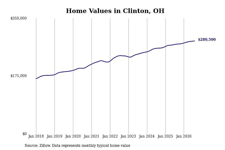 #25. Clinton, OH