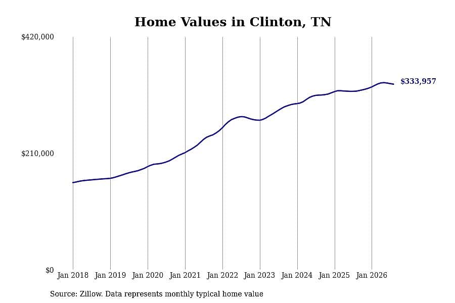#16. Clinton, TN