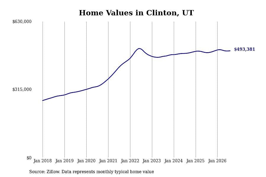 #25. Clinton, UT