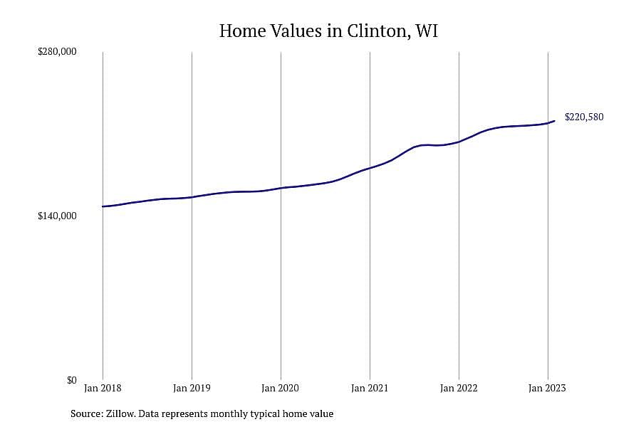 #14. Clinton, WI