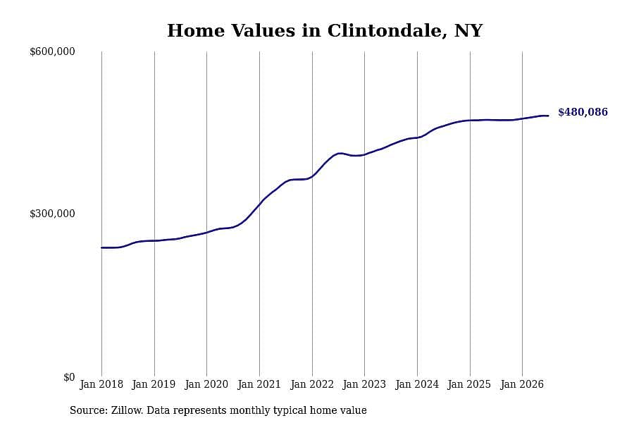 #20. Clintondale, NY