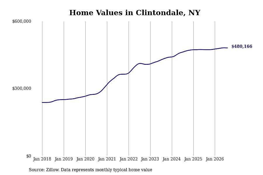 #6. Clintondale, NY