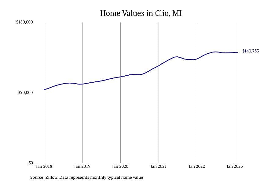 #13. Clio, MI