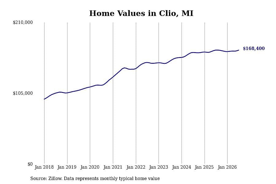 #18. Clio, MI