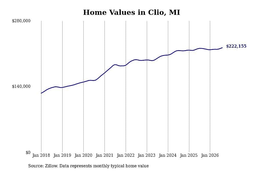 #15. Clio, MI