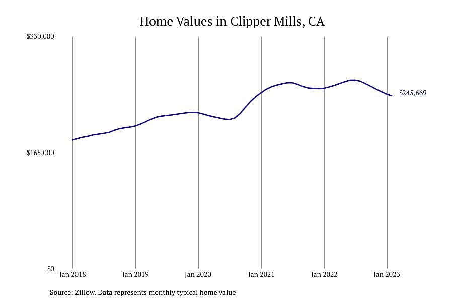 #10. Clipper Mills, CA
