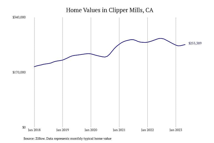 #6. Clipper Mills, CA
