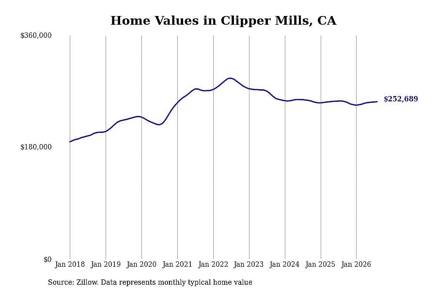 #6. Clipper Mills, CA