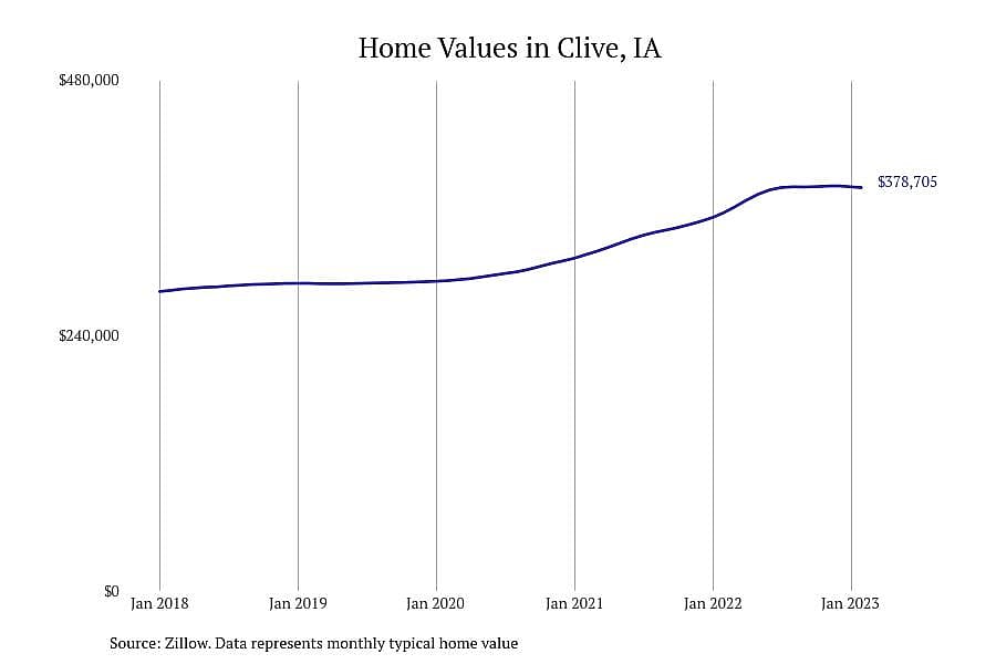 #5. Clive, IA