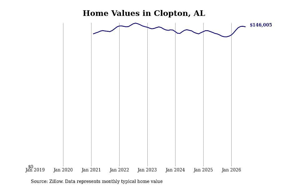 #7. Clopton, AL