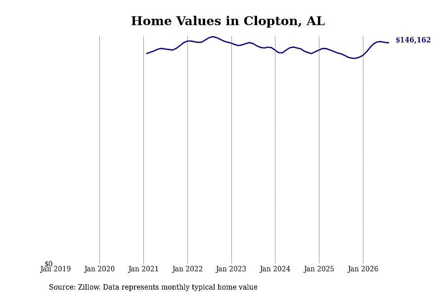 #23. Clopton, AL
