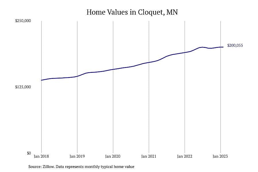 #27. Cloquet, MN