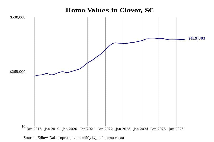 #22. Clover, SC