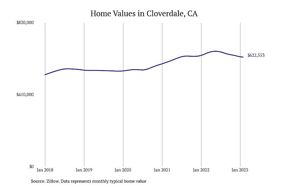 #20. Cloverdale, CA