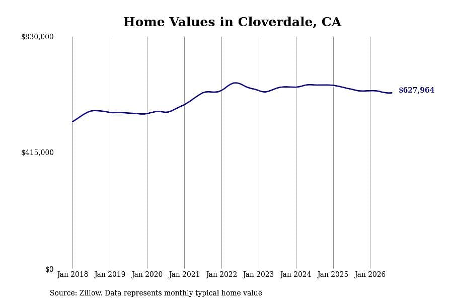 #20. Cloverdale, CA