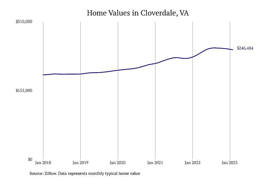 #12. Cloverdale, VA