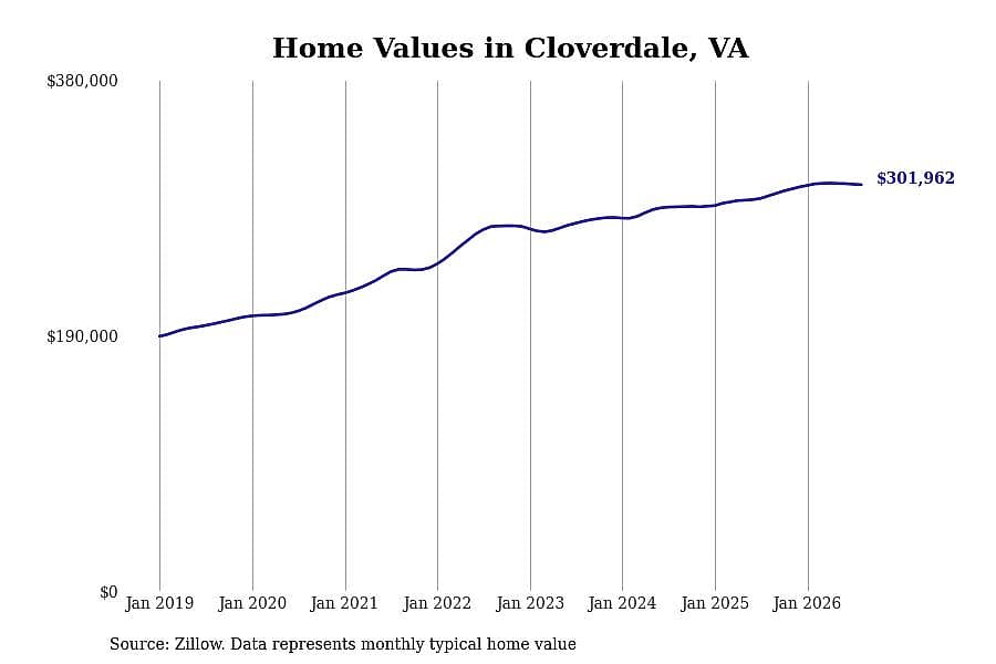 #13. Cloverdale, VA