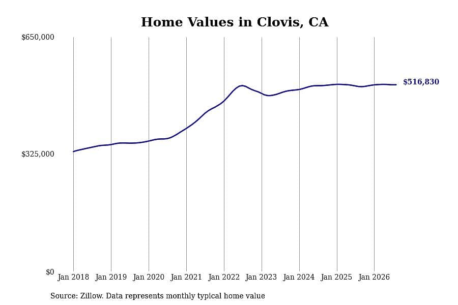 #22. Clovis, CA