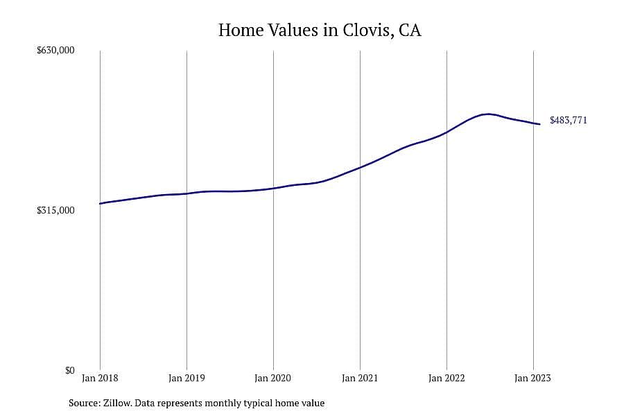 #3. Clovis, CA