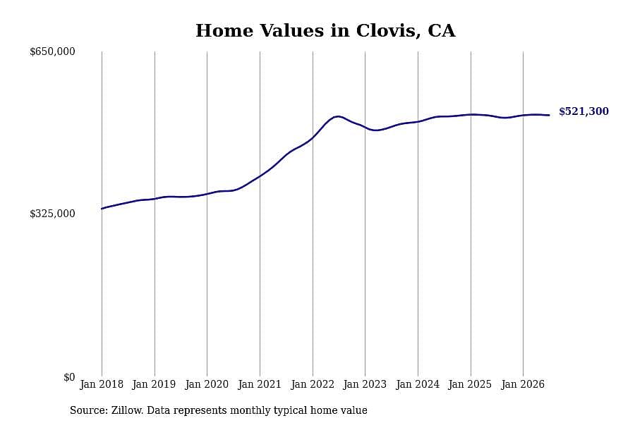 #3. Clovis, CA