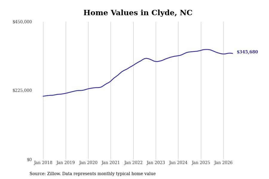#26. Clyde, NC