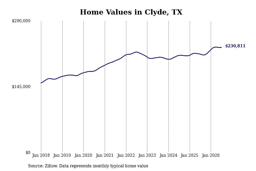 #5. Clyde, TX